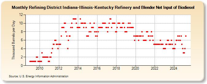 Refining District Indiana-Illinois-Kentucky Refinery and Blender Net Input of Biodiesel (Thousand Barrels per Day)