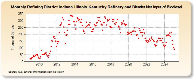 Refining District Indiana-Illinois-Kentucky Refinery and Blender Net Input of Biodiesel (Thousand Barrels)