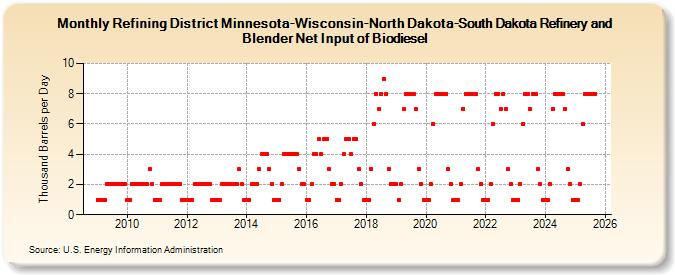 Refining District Minnesota-Wisconsin-North Dakota-South Dakota Refinery and Blender Net Input of Biodiesel (Thousand Barrels per Day)