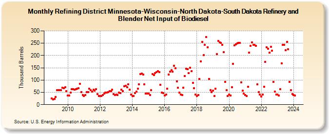 Refining District Minnesota-Wisconsin-North Dakota-South Dakota Refinery and Blender Net Input of Biodiesel (Thousand Barrels)