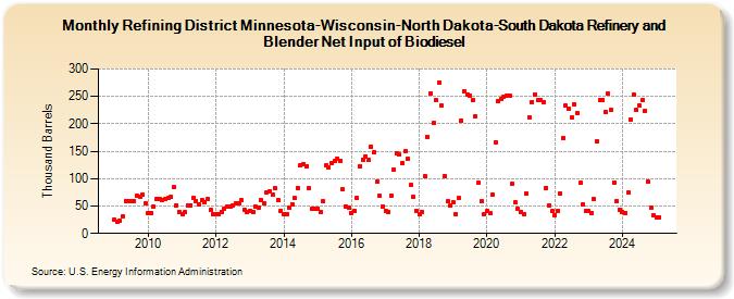 Refining District Minnesota-Wisconsin-North Dakota-South Dakota Refinery and Blender Net Input of Biodiesel (Thousand Barrels)