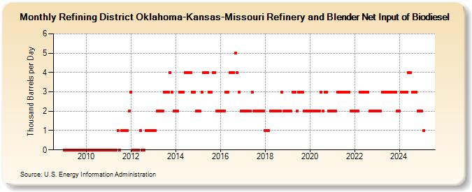 Refining District Oklahoma-Kansas-Missouri Refinery and Blender Net Input of Biodiesel (Thousand Barrels per Day)