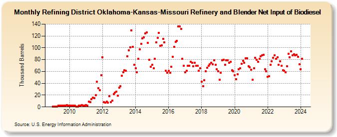 Refining District Oklahoma-Kansas-Missouri Refinery and Blender Net Input of Biodiesel (Thousand Barrels)