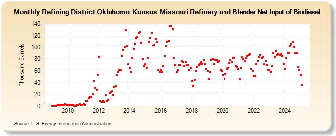 Refining District Oklahoma-Kansas-Missouri Refinery and Blender Net Input of Biodiesel (Thousand Barrels)