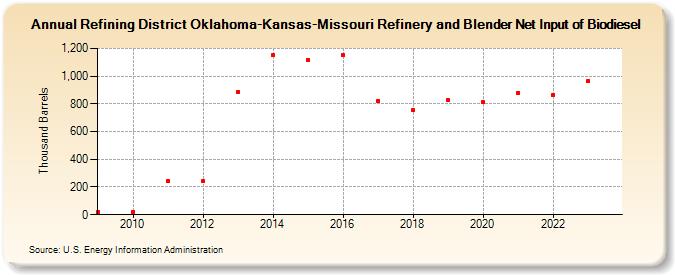 Refining District Oklahoma-Kansas-Missouri Refinery and Blender Net Input of Biodiesel (Thousand Barrels)