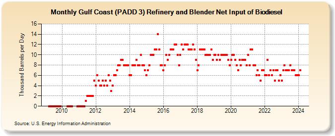 Gulf Coast (PADD 3) Refinery and Blender Net Input of Biodiesel (Thousand Barrels per Day)