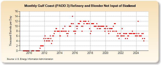 Gulf Coast (PADD 3) Refinery and Blender Net Input of Biodiesel (Thousand Barrels per Day)