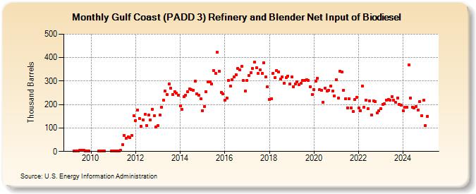 Gulf Coast (PADD 3) Refinery and Blender Net Input of Biodiesel (Thousand Barrels)