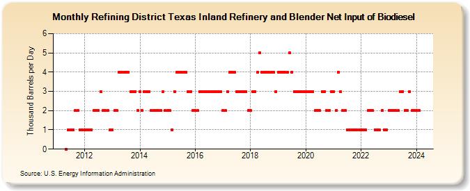 Refining District Texas Inland Refinery and Blender Net Input of Biodiesel (Thousand Barrels per Day)