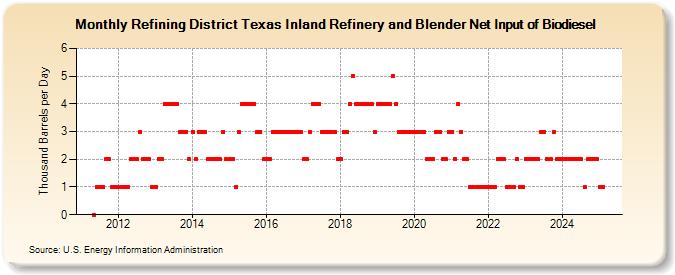 Refining District Texas Inland Refinery and Blender Net Input of Biodiesel (Thousand Barrels per Day)