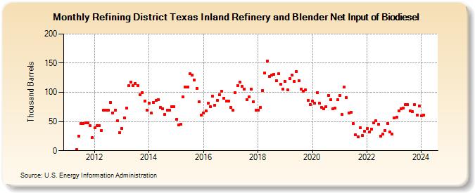 Refining District Texas Inland Refinery and Blender Net Input of Biodiesel (Thousand Barrels)