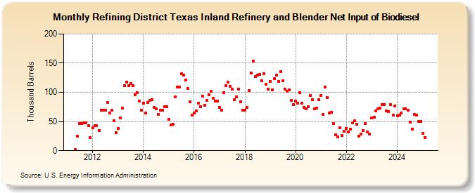 Refining District Texas Inland Refinery and Blender Net Input of Biodiesel (Thousand Barrels)