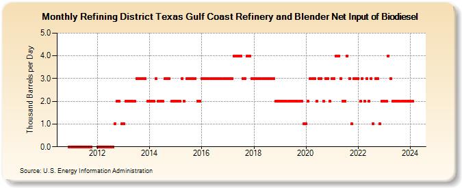 Refining District Texas Gulf Coast Refinery and Blender Net Input of Biodiesel (Thousand Barrels per Day)