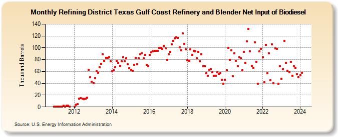 Refining District Texas Gulf Coast Refinery and Blender Net Input of Biodiesel (Thousand Barrels)