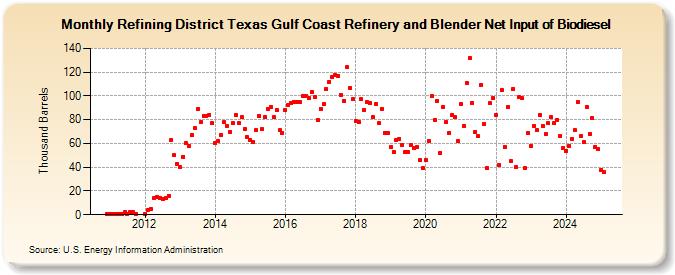 Refining District Texas Gulf Coast Refinery and Blender Net Input of Biodiesel (Thousand Barrels)