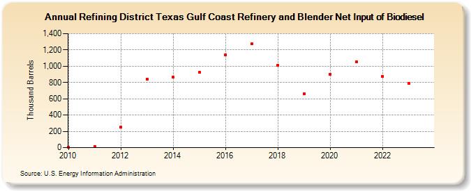 Refining District Texas Gulf Coast Refinery and Blender Net Input of Biodiesel (Thousand Barrels)