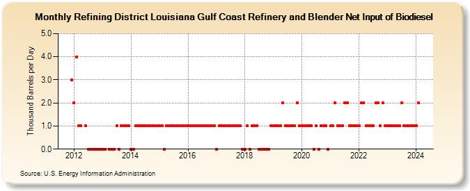 Refining District Louisiana Gulf Coast Refinery and Blender Net Input of Biodiesel (Thousand Barrels per Day)