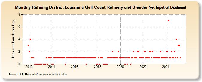 Refining District Louisiana Gulf Coast Refinery and Blender Net Input of Biodiesel (Thousand Barrels per Day)