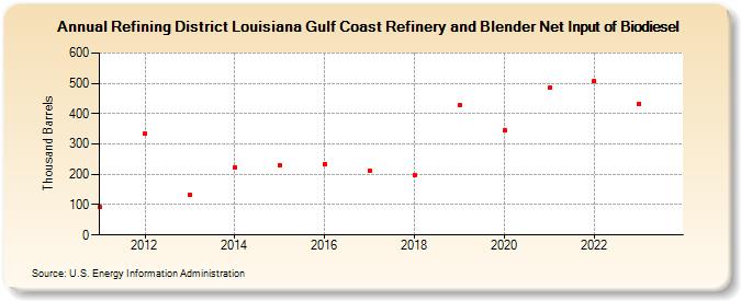 Refining District Louisiana Gulf Coast Refinery and Blender Net Input of Biodiesel (Thousand Barrels)