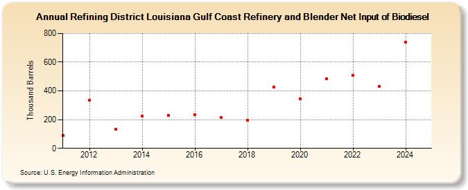 Refining District Louisiana Gulf Coast Refinery and Blender Net Input of Biodiesel (Thousand Barrels)