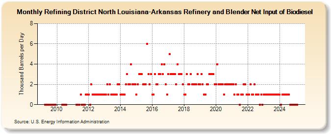 Refining District North Louisiana-Arkansas Refinery and Blender Net Input of Biodiesel (Thousand Barrels per Day)