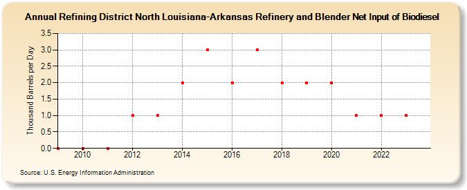 Refining District North Louisiana-Arkansas Refinery and Blender Net Input of Biodiesel (Thousand Barrels per Day)