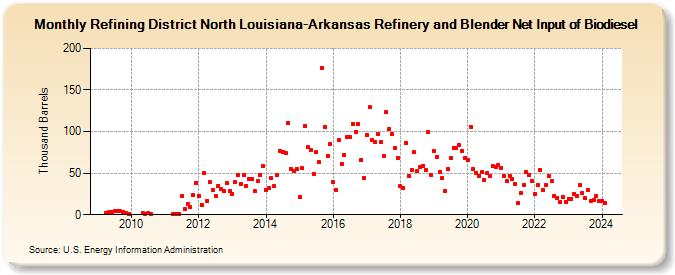 Refining District North Louisiana-Arkansas Refinery and Blender Net Input of Biodiesel (Thousand Barrels)