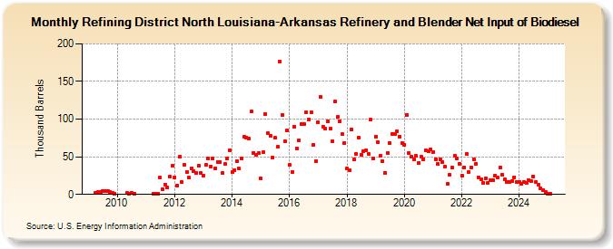 Refining District North Louisiana-Arkansas Refinery and Blender Net Input of Biodiesel (Thousand Barrels)