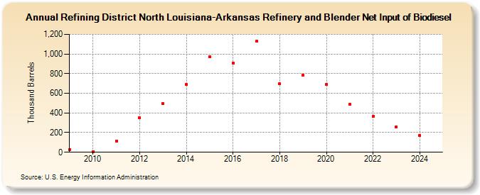 Refining District North Louisiana-Arkansas Refinery and Blender Net Input of Biodiesel (Thousand Barrels)