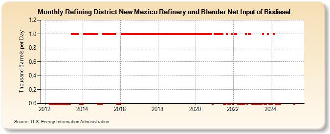 Refining District New Mexico Refinery and Blender Net Input of Biodiesel (Thousand Barrels per Day)