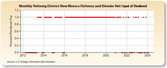 Refining District New Mexico Refinery and Blender Net Input of Biodiesel (Thousand Barrels per Day)