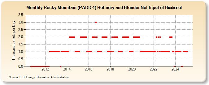 Rocky Mountain (PADD 4) Refinery and Blender Net Input of Biodiesel (Thousand Barrels per Day)