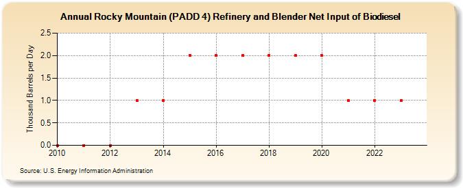 Rocky Mountain (PADD 4) Refinery and Blender Net Input of Biodiesel (Thousand Barrels per Day)