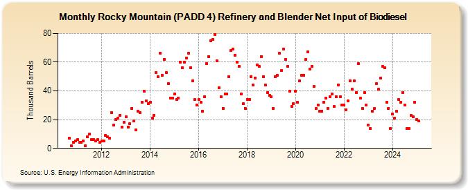 Rocky Mountain (PADD 4) Refinery and Blender Net Input of Biodiesel (Thousand Barrels)