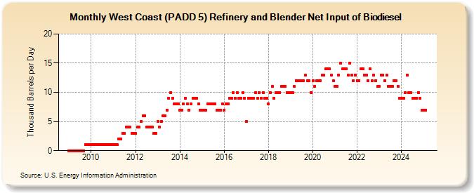 West Coast (PADD 5) Refinery and Blender Net Input of Biodiesel (Thousand Barrels per Day)