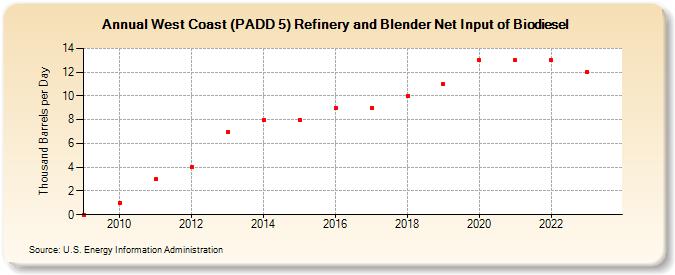 West Coast (PADD 5) Refinery and Blender Net Input of Biodiesel (Thousand Barrels per Day)