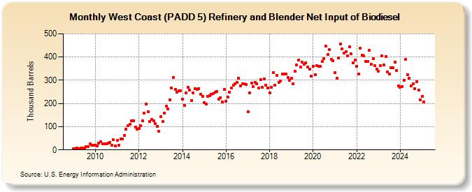 West Coast (PADD 5) Refinery and Blender Net Input of Biodiesel (Thousand Barrels)