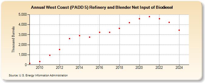 West Coast (PADD 5) Refinery and Blender Net Input of Biodiesel (Thousand Barrels)