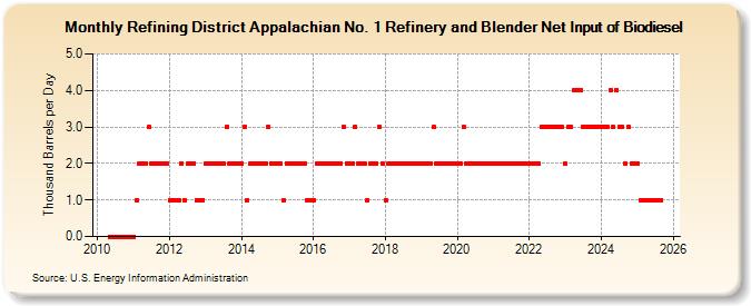 Refining District Appalachian No. 1 Refinery and Blender Net Input of Biodiesel (Thousand Barrels per Day)