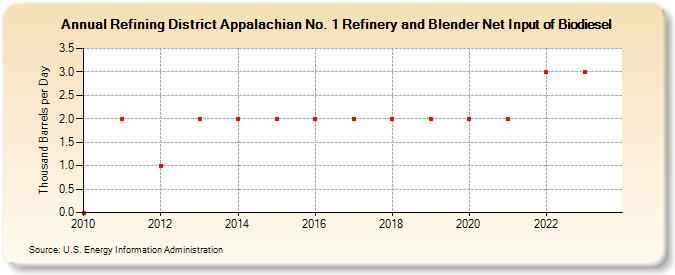 Refining District Appalachian No. 1 Refinery and Blender Net Input of Biodiesel (Thousand Barrels per Day)