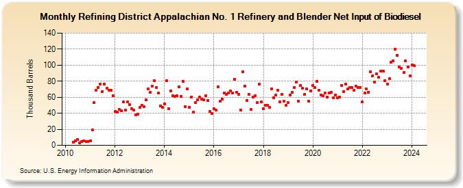 Refining District Appalachian No. 1 Refinery and Blender Net Input of Biodiesel (Thousand Barrels)