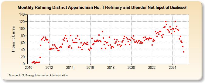 Refining District Appalachian No. 1 Refinery and Blender Net Input of Biodiesel (Thousand Barrels)