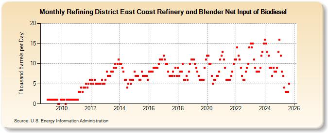 Refining District East Coast Refinery and Blender Net Input of Biodiesel (Thousand Barrels per Day)