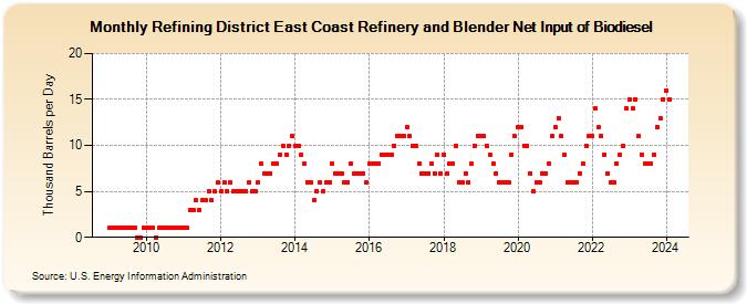 Refining District East Coast Refinery and Blender Net Input of Biodiesel (Thousand Barrels per Day)