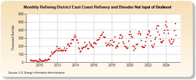 Refining District East Coast Refinery and Blender Net Input of Biodiesel (Thousand Barrels)