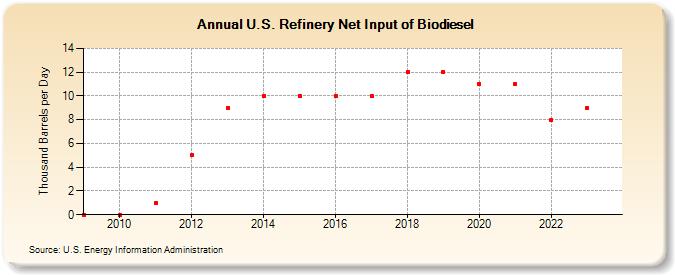 U.S. Refinery Net Input of Biodiesel (Thousand Barrels per Day)