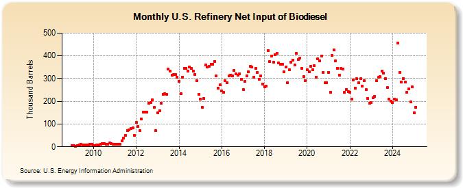 U.S. Refinery Net Input of Biodiesel (Thousand Barrels)