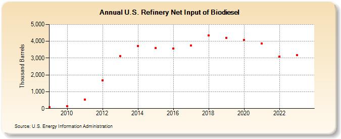 U.S. Refinery Net Input of Biodiesel (Thousand Barrels)