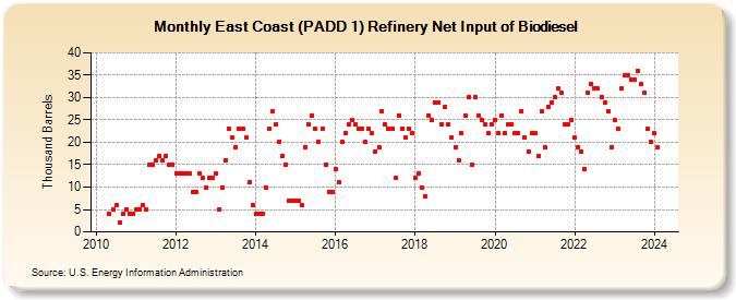 East Coast (PADD 1) Refinery Net Input of Biodiesel (Thousand Barrels)
