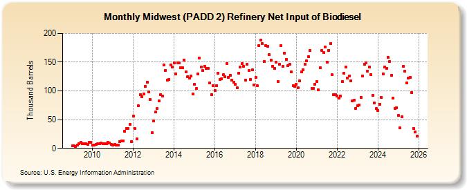 Midwest (PADD 2) Refinery Net Input of Biodiesel (Thousand Barrels)